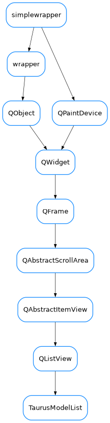 Inheritance diagram of TaurusModelList