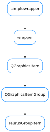 Inheritance diagram of TaurusGroupItem