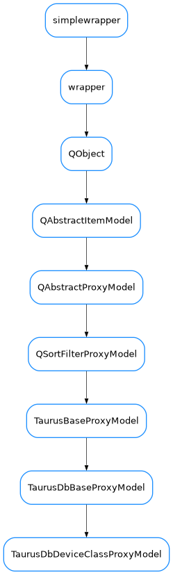 Inheritance diagram of TaurusDbDeviceClassProxyModel