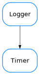 Inheritance diagram of Timer