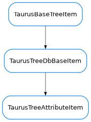 Inheritance diagram of TaurusTreeAttributeItem