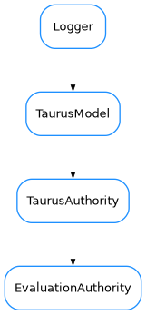 Inheritance diagram of EvaluationAuthority