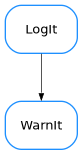 Inheritance diagram of WarnIt