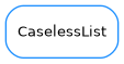 Inheritance diagram of CaselessList