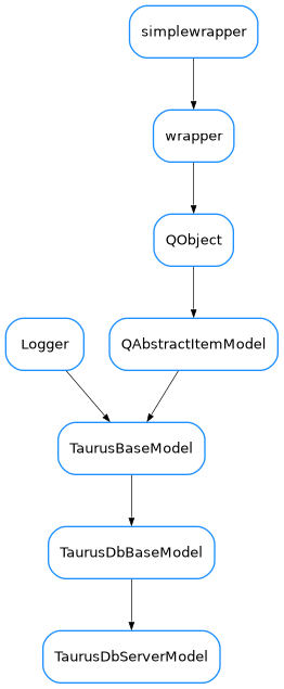 Inheritance diagram of TaurusDbServerModel