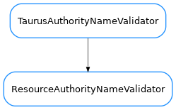 Inheritance diagram of ResourceAuthorityNameValidator