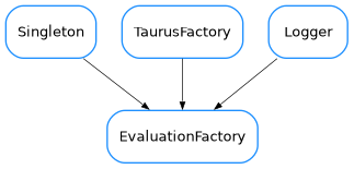 Inheritance diagram of EvaluationFactory