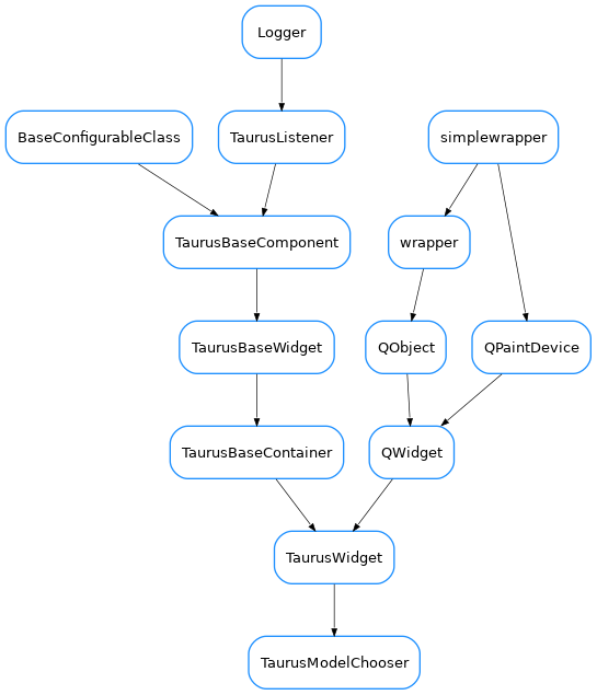 Inheritance diagram of TaurusModelChooser