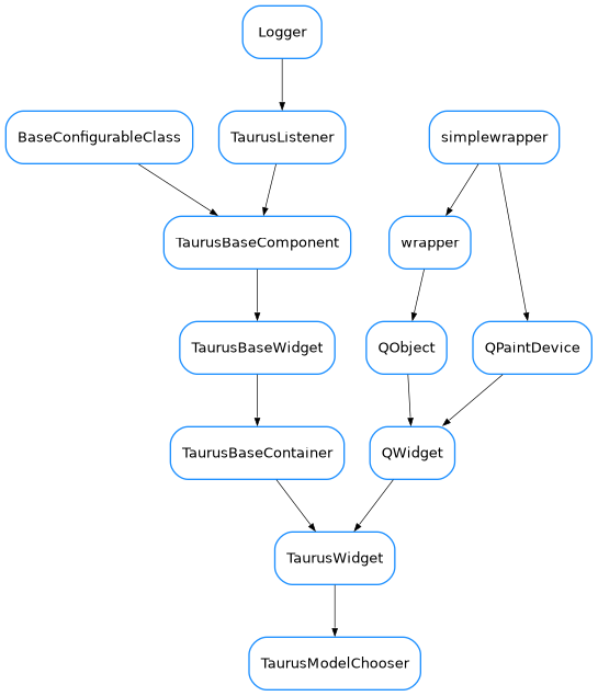 Inheritance diagram of TaurusModelChooser