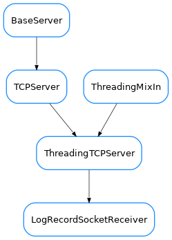 Inheritance diagram of LogRecordSocketReceiver