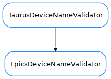Inheritance diagram of EpicsDeviceNameValidator