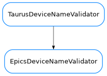 Inheritance diagram of EpicsDeviceNameValidator