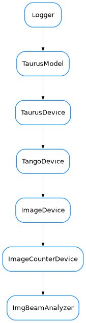 Inheritance diagram of ImgBeamAnalyzer