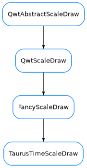 Inheritance diagram of TaurusTimeScaleDraw