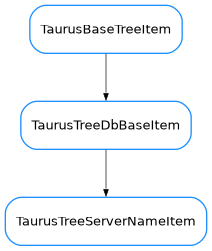 Inheritance diagram of TaurusTreeServerNameItem