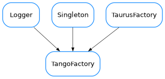 Inheritance diagram of TangoFactory