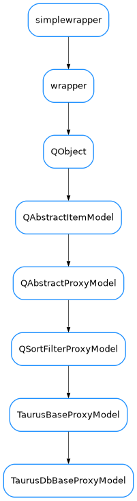 Inheritance diagram of TaurusDbBaseProxyModel