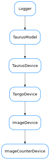 Inheritance diagram of CCDPVCAM