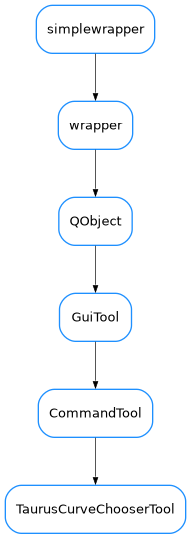 Inheritance diagram of TaurusCurveChooserTool