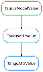 Inheritance diagram of TangoAttrValue