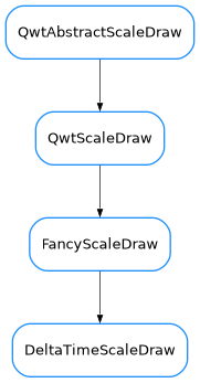 Inheritance diagram of DeltaTimeScaleDraw