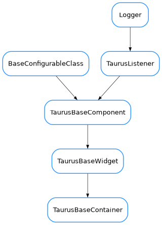 Inheritance diagram of TaurusBaseContainer