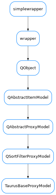 Inheritance diagram of TaurusBaseProxyModel