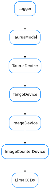 Inheritance diagram of LimaCCDs