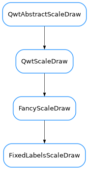 Inheritance diagram of FixedLabelsScaleDraw