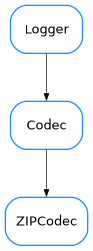 Inheritance diagram of ZIPCodec