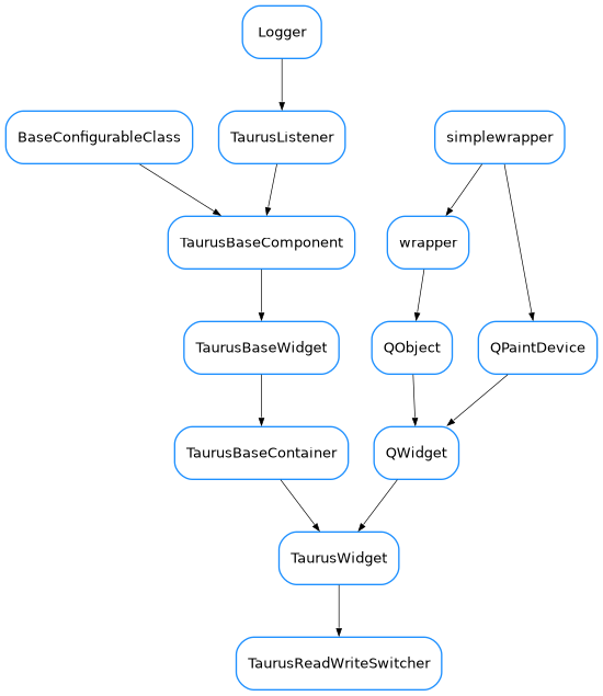 Inheritance diagram of TaurusReadWriteSwitcher