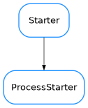 Inheritance diagram of ProcessStarter