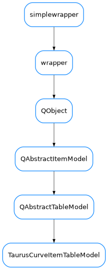 Inheritance diagram of TaurusCurveItemTableModel