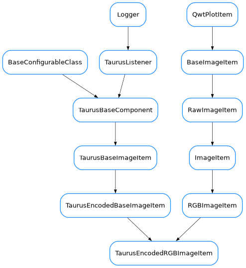 Inheritance diagram of TaurusEncodedRGBImageItem