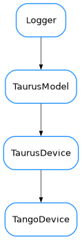 Inheritance diagram of TangoDevice