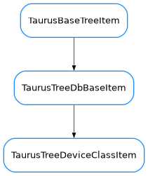 Inheritance diagram of TaurusTreeDeviceClassItem