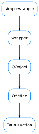 Inheritance diagram of TaurusAction