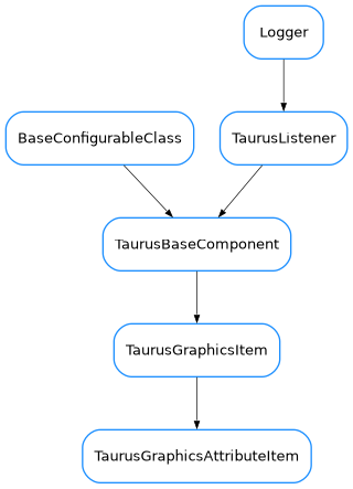 Inheritance diagram of TaurusGraphicsAttributeItem