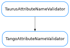 Inheritance diagram of TangoAttributeNameValidator