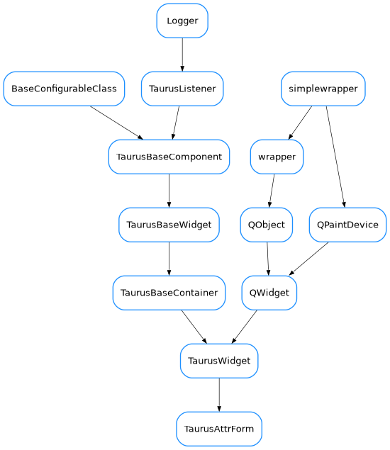 Inheritance diagram of TaurusAttrForm