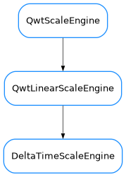 Inheritance diagram of DeltaTimeScaleEngine