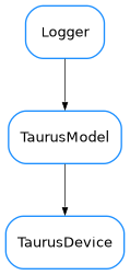 Inheritance diagram of TaurusDevice