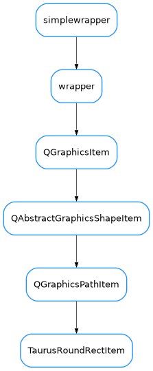 Inheritance diagram of TaurusRoundRectItem