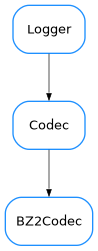 Inheritance diagram of BZ2Codec