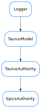 Inheritance diagram of EpicsAuthority