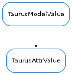 Inheritance diagram of TaurusAttrValue