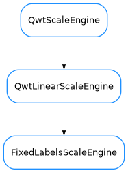 Inheritance diagram of FixedLabelsScaleEngine