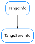 Inheritance diagram of TangoServInfo