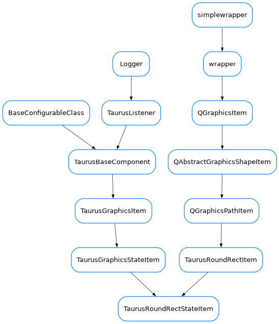 Inheritance diagram of TaurusRoundRectStateItem