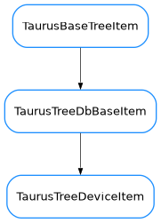 Inheritance diagram of TaurusTreeDeviceItem